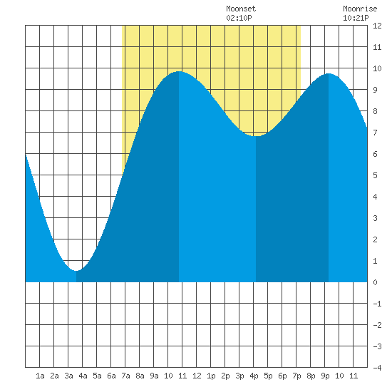 Blake Island tide chart for Friday, September 16, 2022