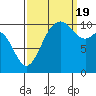 Blake Island tide chart for Monday, September 19, 2022