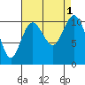 Blake Island tide chart for Thursday, September 1, 2022