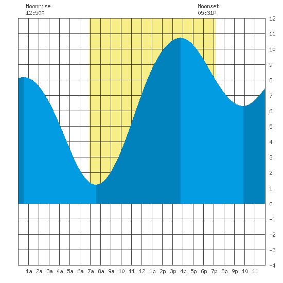 Blake Island tide chart for Tuesday, September 20, 2022