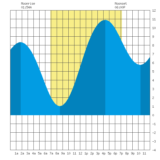 Blake Island tide chart for Wednesday, September 21, 2022