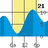 Blake Island tide chart for Wednesday, September 21, 2022