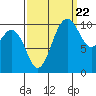 Blake Island tide chart for Thursday, September 22, 2022