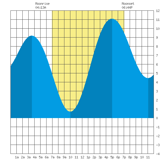 Blake Island tide chart for Friday, September 23, 2022