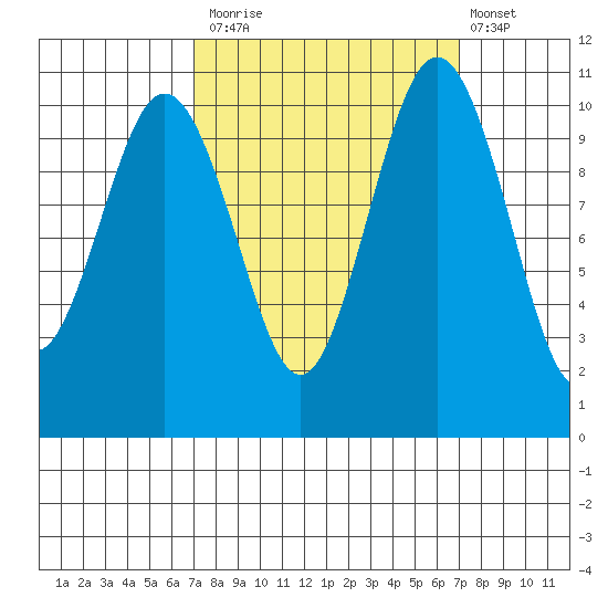 Blake Island tide chart for Monday, September 26, 2022