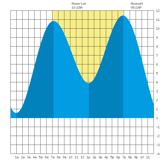 Blake Island tide chart for Wednesday, September 28, 2022