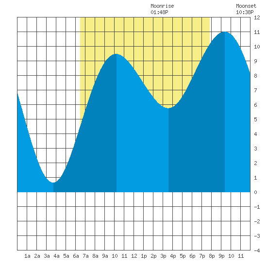 Blake Island tide chart for Friday, September 2, 2022