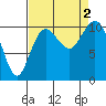 Blake Island tide chart for Friday, September 2, 2022