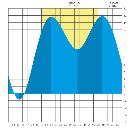 Blake Island tide chart for Friday, September 30, 2022
