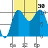 Blake Island tide chart for Friday, September 30, 2022