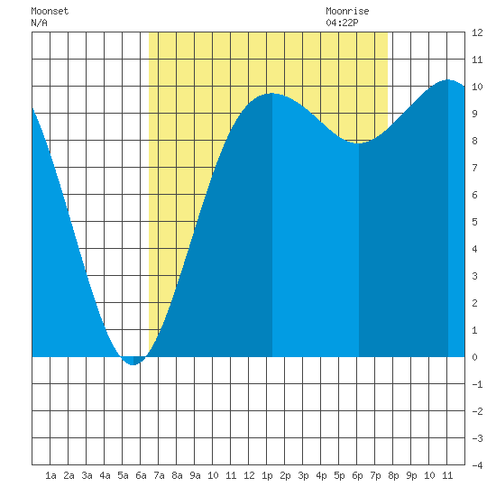 Blake Island tide chart for Sunday, September 4, 2022