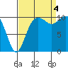 Blake Island tide chart for Sunday, September 4, 2022