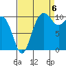 Blake Island tide chart for Tuesday, September 6, 2022