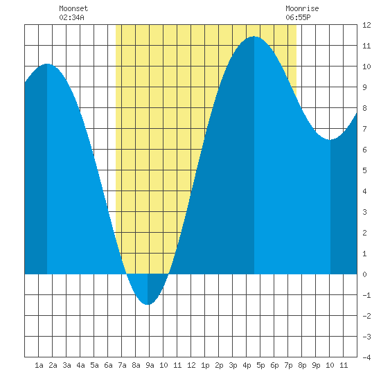 Blake Island tide chart for Wednesday, September 7, 2022