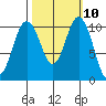 Blake Island tide chart for Monday, October 10, 2022