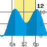 Blake Island tide chart for Wednesday, October 12, 2022