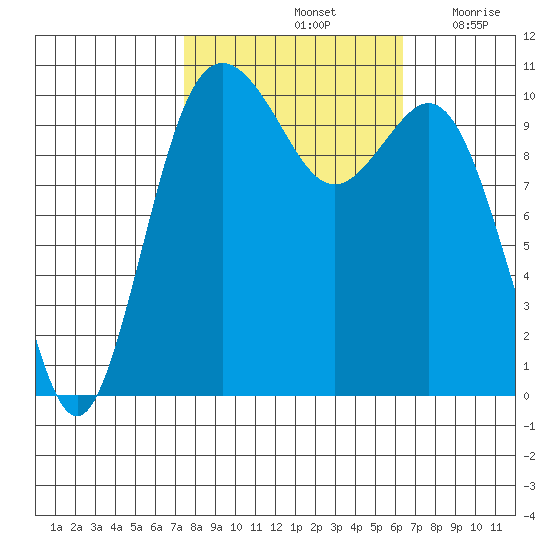 Blake Island tide chart for Friday, October 14, 2022