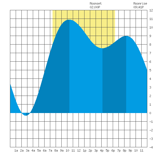 Blake Island tide chart for Saturday, October 15, 2022