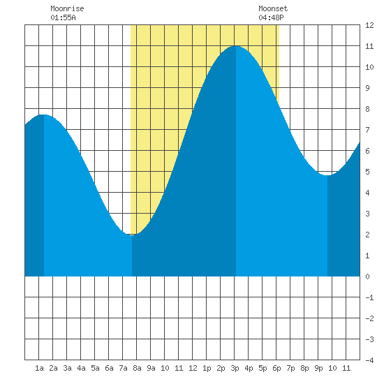 Blake Island tide chart for Thursday, October 20, 2022
