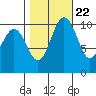 Blake Island tide chart for Saturday, October 22, 2022