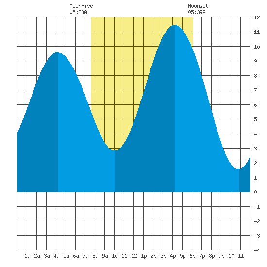 Blake Island tide chart for Sunday, October 23, 2022