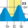Blake Island tide chart for Sunday, October 23, 2022