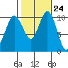 Blake Island tide chart for Monday, October 24, 2022