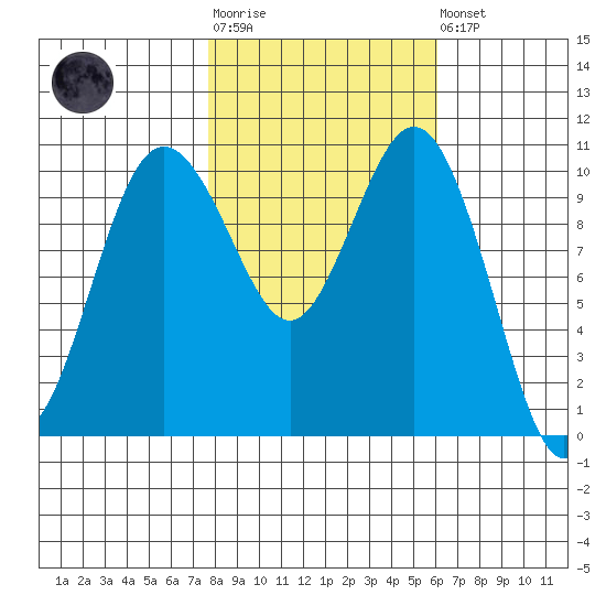 Blake Island tide chart for Tuesday, October 25, 2022