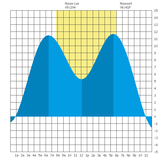 Blake Island tide chart for Wednesday, October 26, 2022
