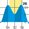 Blake Island tide chart for Wednesday, October 26, 2022