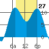 Blake Island tide chart for Thursday, October 27, 2022