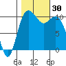 Blake Island tide chart for Sunday, October 30, 2022