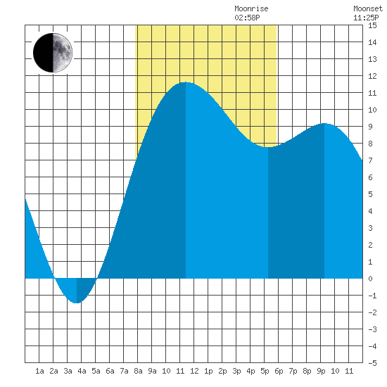 Blake Island tide chart for Monday, October 31, 2022