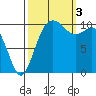 Blake Island tide chart for Monday, October 3, 2022
