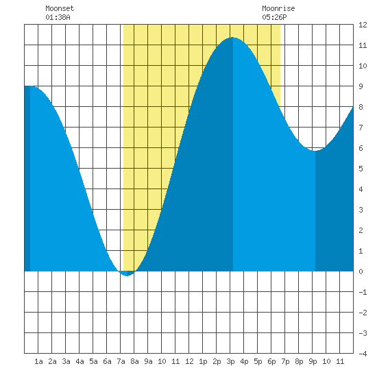 Blake Island tide chart for Wednesday, October 5, 2022