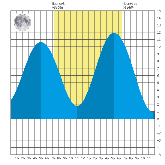 Blake Island tide chart for Sunday, October 9, 2022