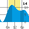 Blake Island tide chart for Monday, November 14, 2022