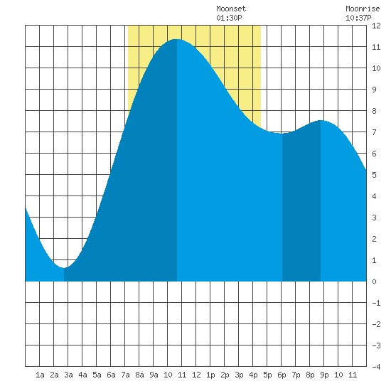 Blake Island tide chart for Tuesday, November 15, 2022