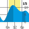 Blake Island tide chart for Tuesday, November 15, 2022