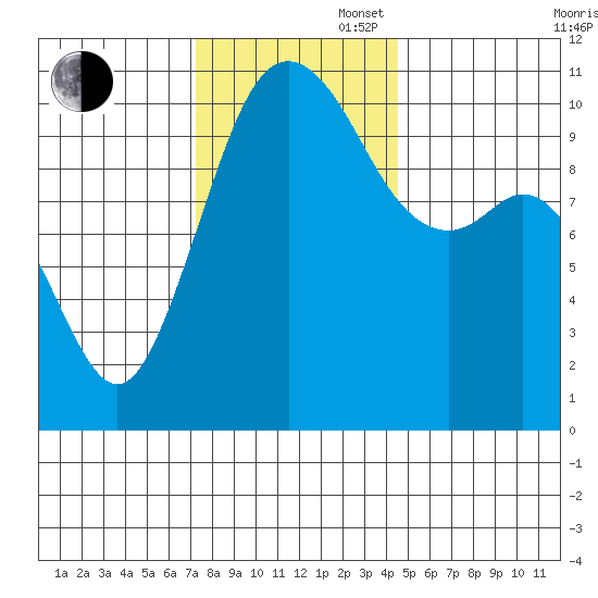 Blake Island tide chart for Wednesday, November 16, 2022