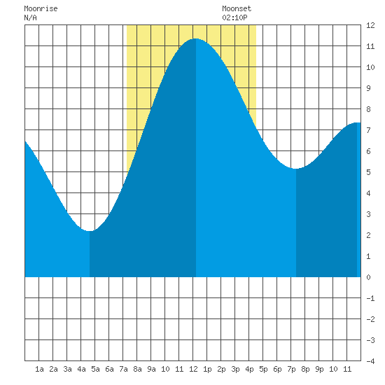Blake Island tide chart for Thursday, November 17, 2022