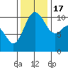 Blake Island tide chart for Thursday, November 17, 2022