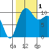 Blake Island tide chart for Tuesday, November 1, 2022