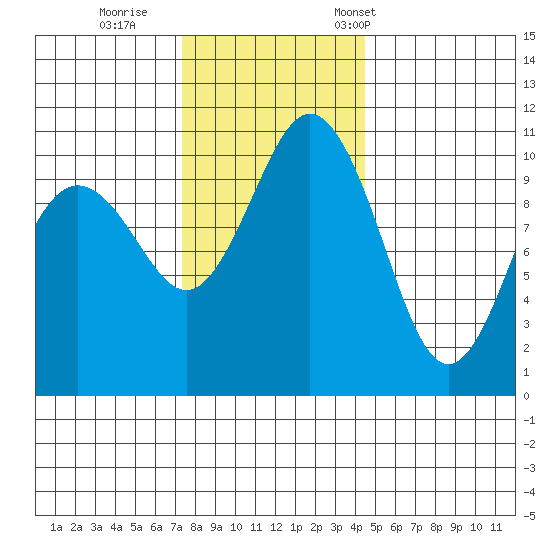 Blake Island tide chart for Sunday, November 20, 2022