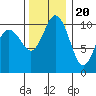 Blake Island tide chart for Sunday, November 20, 2022