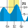 Blake Island tide chart for Monday, November 21, 2022