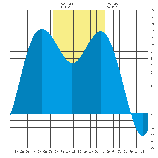 Blake Island tide chart for Thursday, November 24, 2022