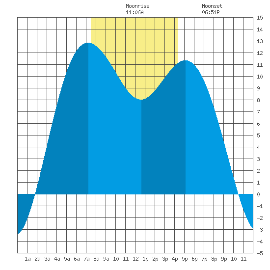 Blake Island tide chart for Saturday, November 26, 2022