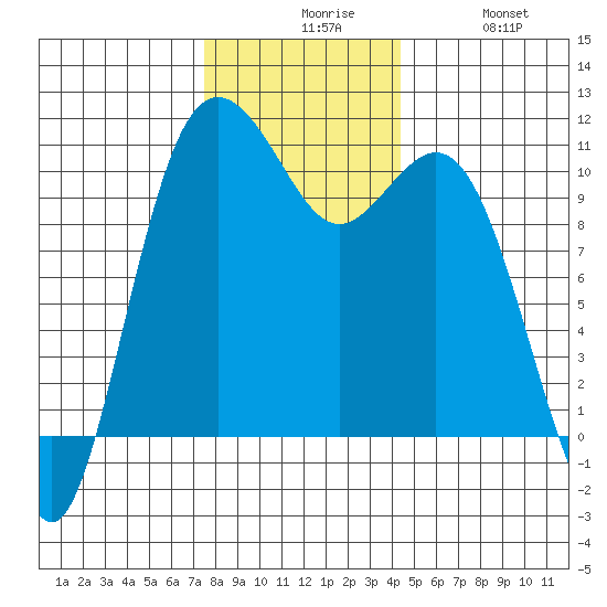 Blake Island tide chart for Sunday, November 27, 2022