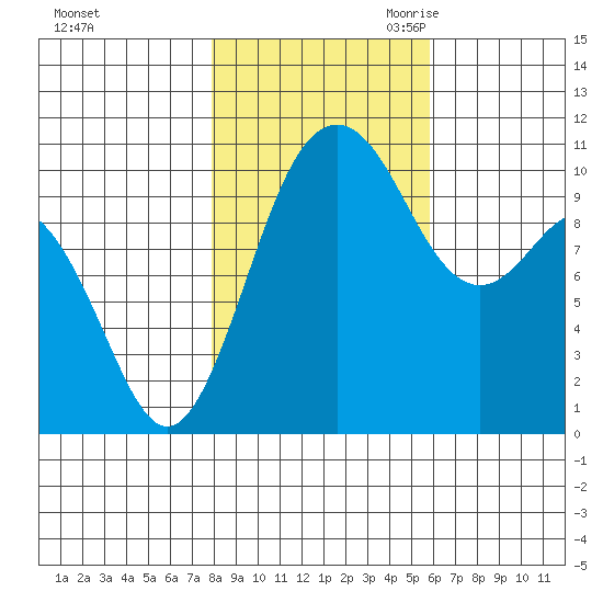 Blake Island tide chart for Wednesday, November 2, 2022